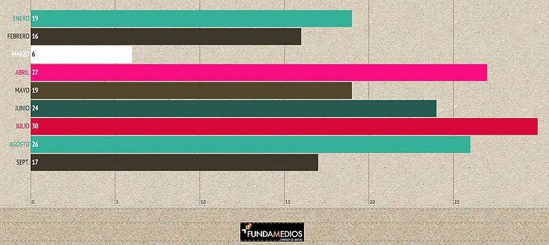 Julio: el mes con más agresiones contra la prensa en un año que se perfila como el más violento