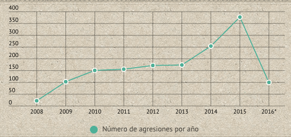 Violaciones y ataques a la libertad de expresión por años en Ecuador