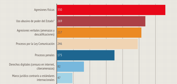 Tipo de agresiones contra la libertad de expresión y prensa en Ecuador