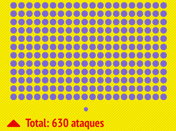 Libertad de expresión: Primer y segundo grupo más agredido en Ecuador