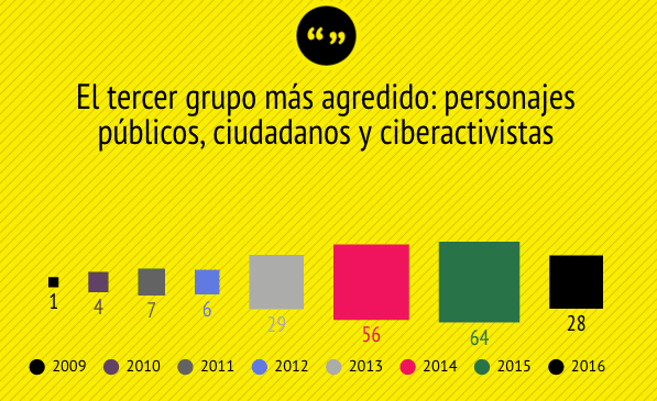 Libertad de expresión: Tercer y cuarto grupo más agredido en Ecuador