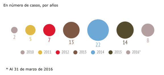 Censura y autocensura en medios e internet en Ecuador