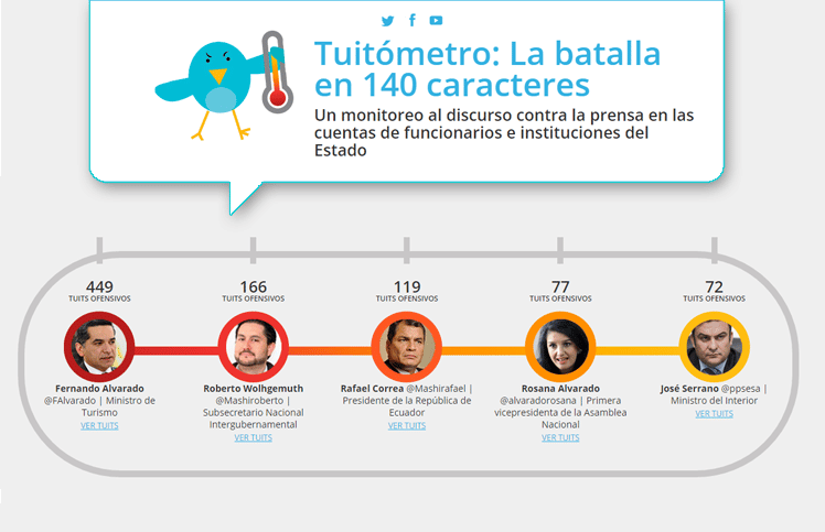 Especial interactivo: El tuitómetro del discurso contra la prensa