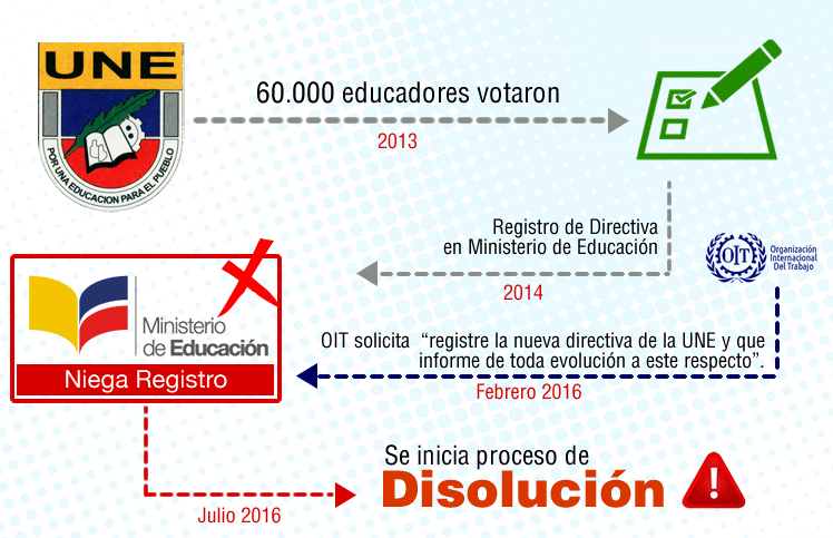 Disolución de la UNE es la última de una cadena de represalias