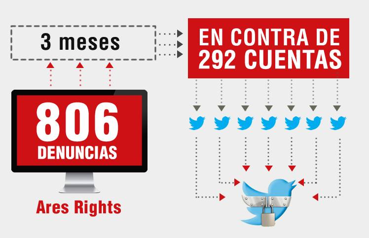 806 denuncias en contra de 292 cuentas de Twitter, revela monitoreo