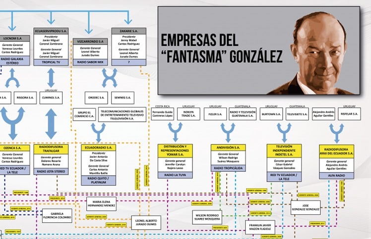La mitad de la TV de Quito y Guayaquil a manos de un magnate mexicano de medios