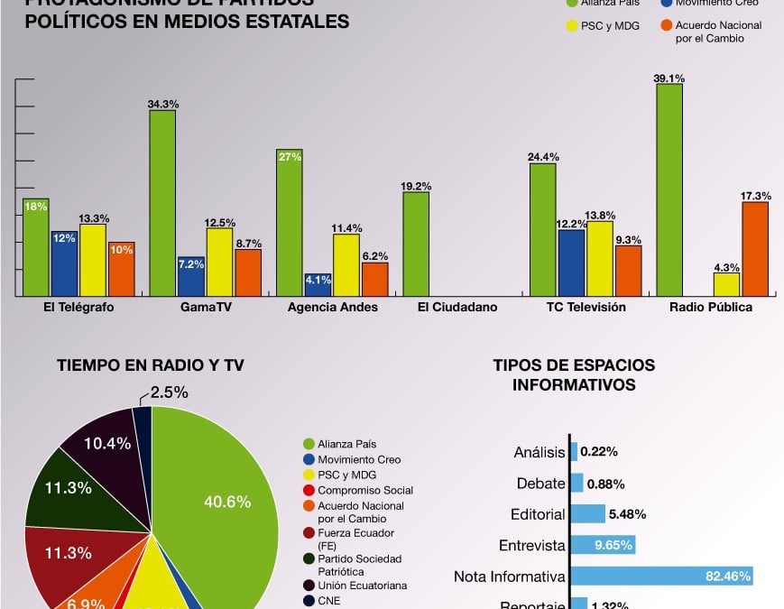 Medios del Estado favorecieron a candidato oficialista durante la campaña electoral