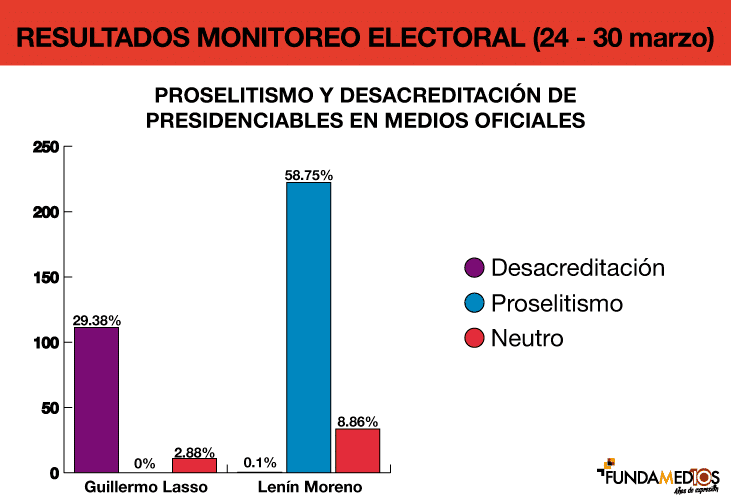 En última semana de campaña electoral medios del Gobierno cambian de estrategia para favorecer a su candidato