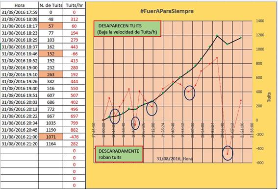 En este gráfico se observa el monitoreo realizado al hashtag #FueraParaSiempre. La primera columna corresponde a la fecha y hora, la segunda al número de tuits registrados hasta la hora señalada en la columna 1, y la última columna corresponde a la cantidad de tuits publicados por hora, lo cual se convierte en una tendencia. Según explica @mi_rinkon, este gráfico nos indica la alteración de la velocidad de tuits/hr que es un indicativo de la alteración de tuits totalizados por el software. Es decir, aquí se detecta la desaparición de tuits en un momento determinado. En el gráfico resalta dos momentos que desaparecen tuits: De 18:37 (162 tuits) a las 18:46 (152 tuits) DISMINUYE 10 el número de tuits. De 20:45 (1190 tuits) a las 21:00 (1071 tuits) DISMINUYE 119 el número de tuis.