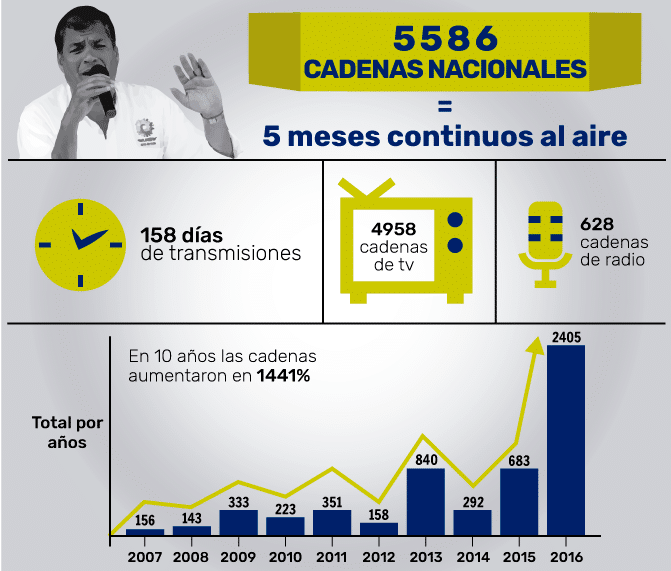 En nueve años la ‘Revolución Ciudadana’ destinó 158 días completos para imponer su ‘verdad oficial’ en los medios