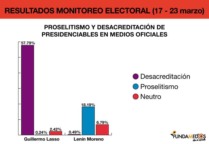 A diez días de las elecciones medios en manos del Estado intensifican campaña de desprestigio contra Guillermo Lasso