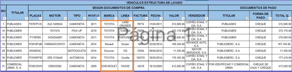Tabla de compra de vehículos. Fuente: CICIG.