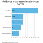 politicas mas mencionados